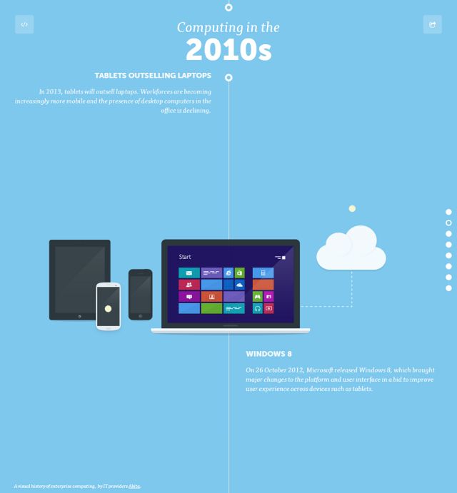 A visual history of computers screenshot