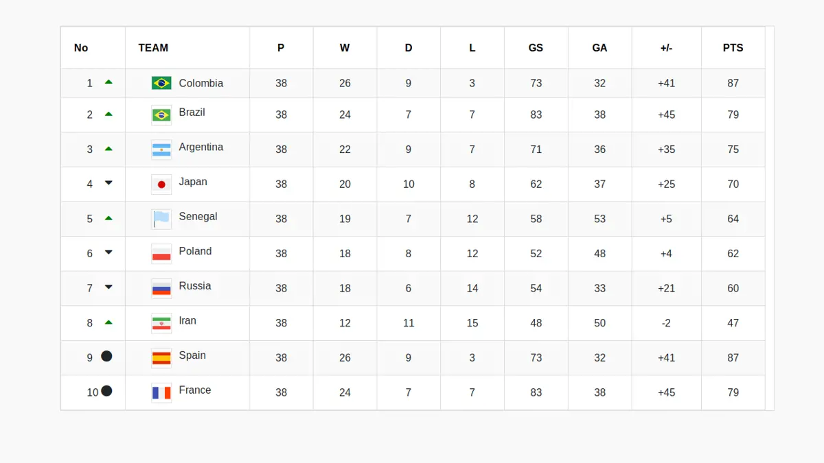 Bootstrap 4 Team Points Table screenshot