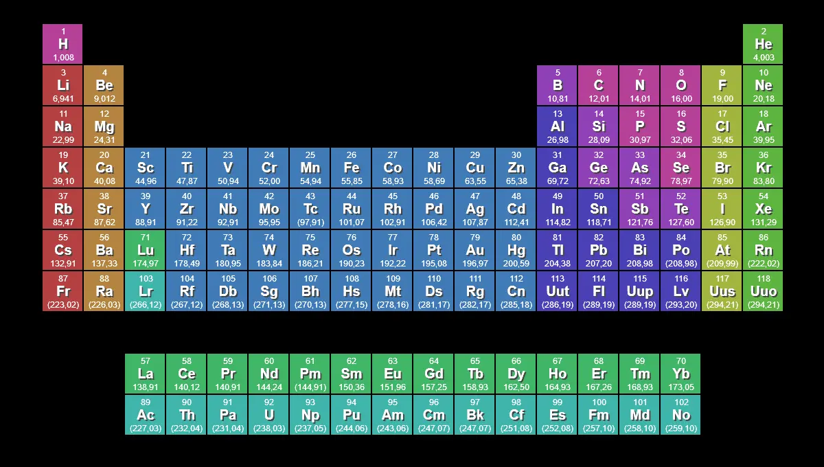 CSS Tables - Periodic Table example : CSS Mix